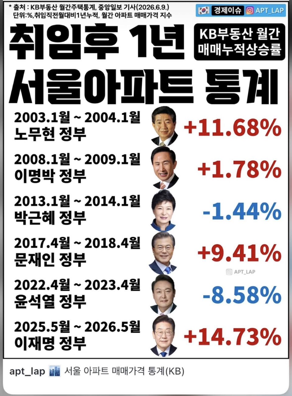 Korea Housing Market 2026: Why Prices Keep Rising Despite Government Controls